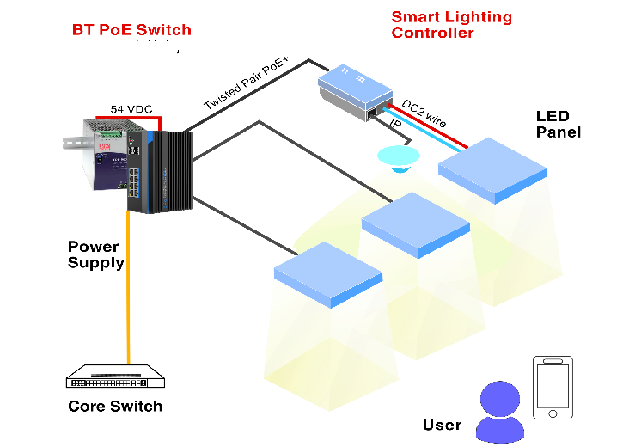 Smart Lighting